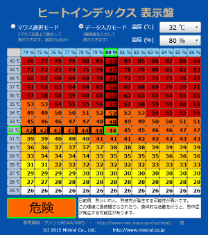 ケストレル ヒートインデックス 計算表示ツール