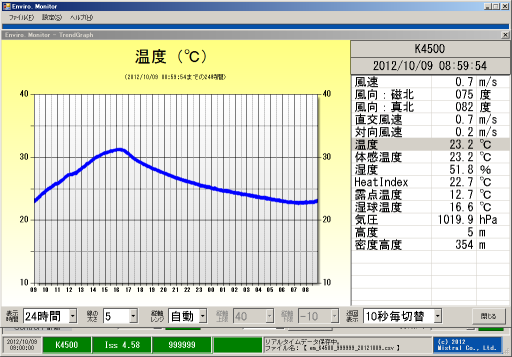 ケストレル ソフトウエア エンバイロモニター (EnviroMonitor)